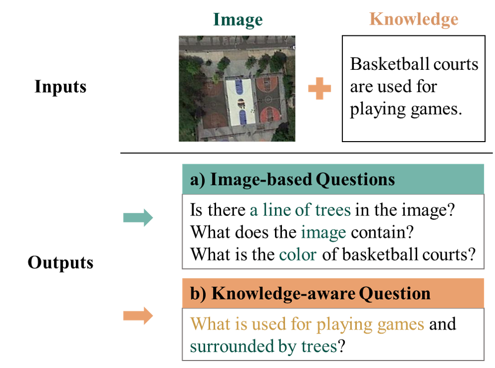 Knowledge-aware visual question generation diagram