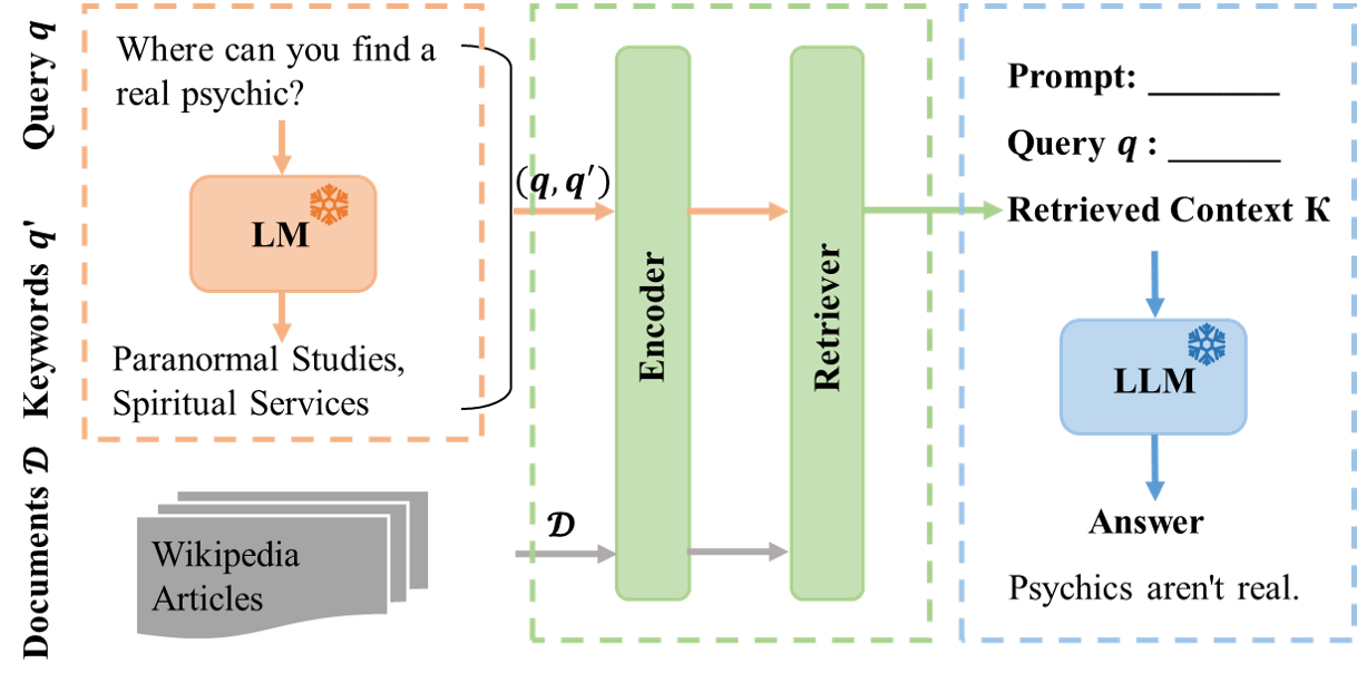 RAG best practices diagram